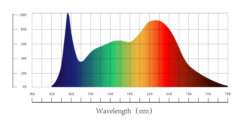 Optimized Full Spectrum