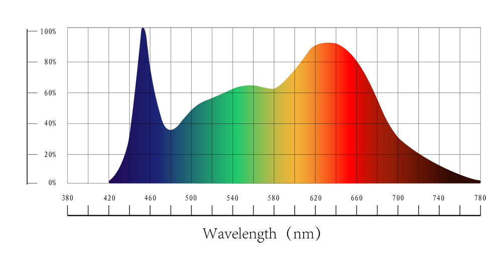 Optimized Full Spectrum