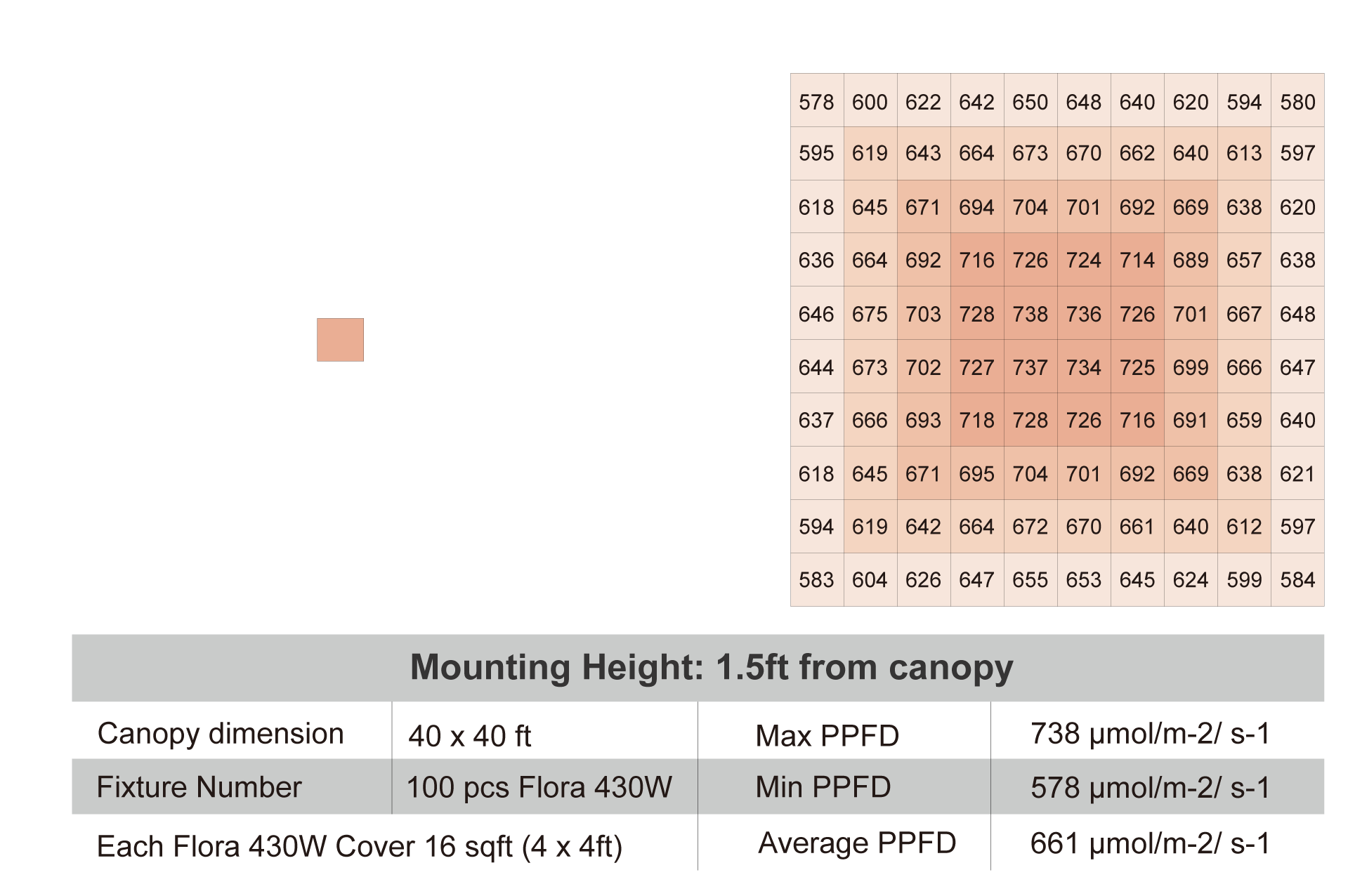 PPFD Chart in 4X4