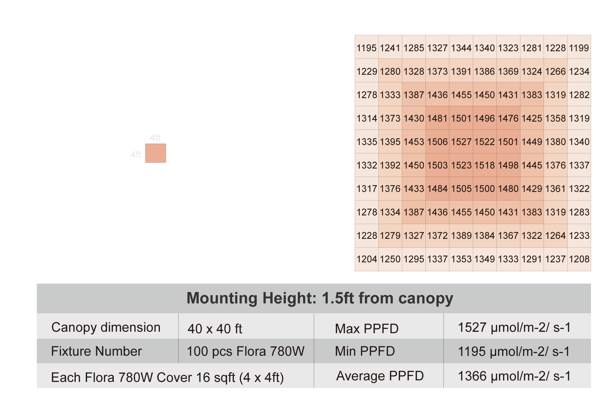 PPFD Chart in 4X4