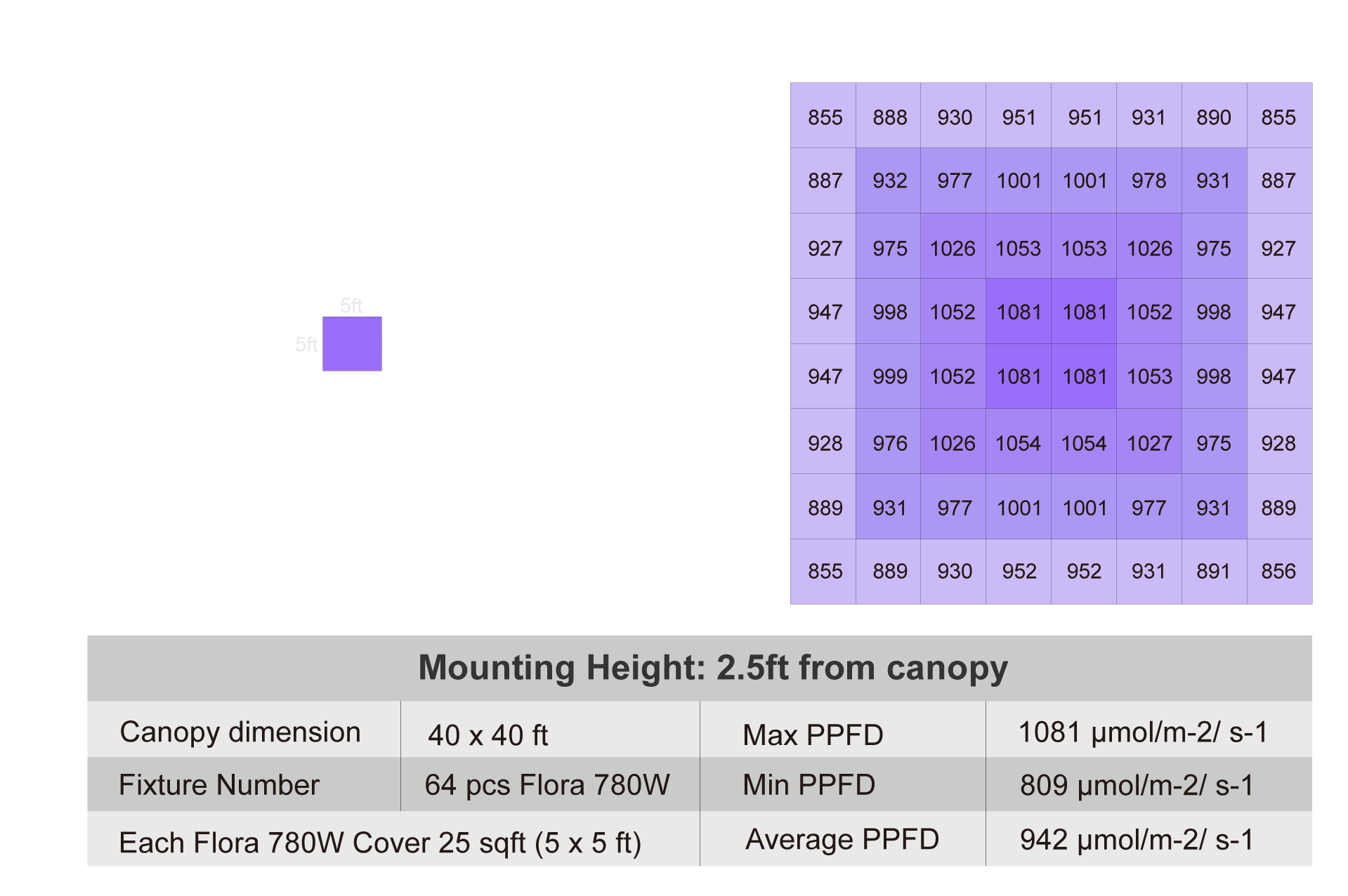 PPFD Chart in 5x5