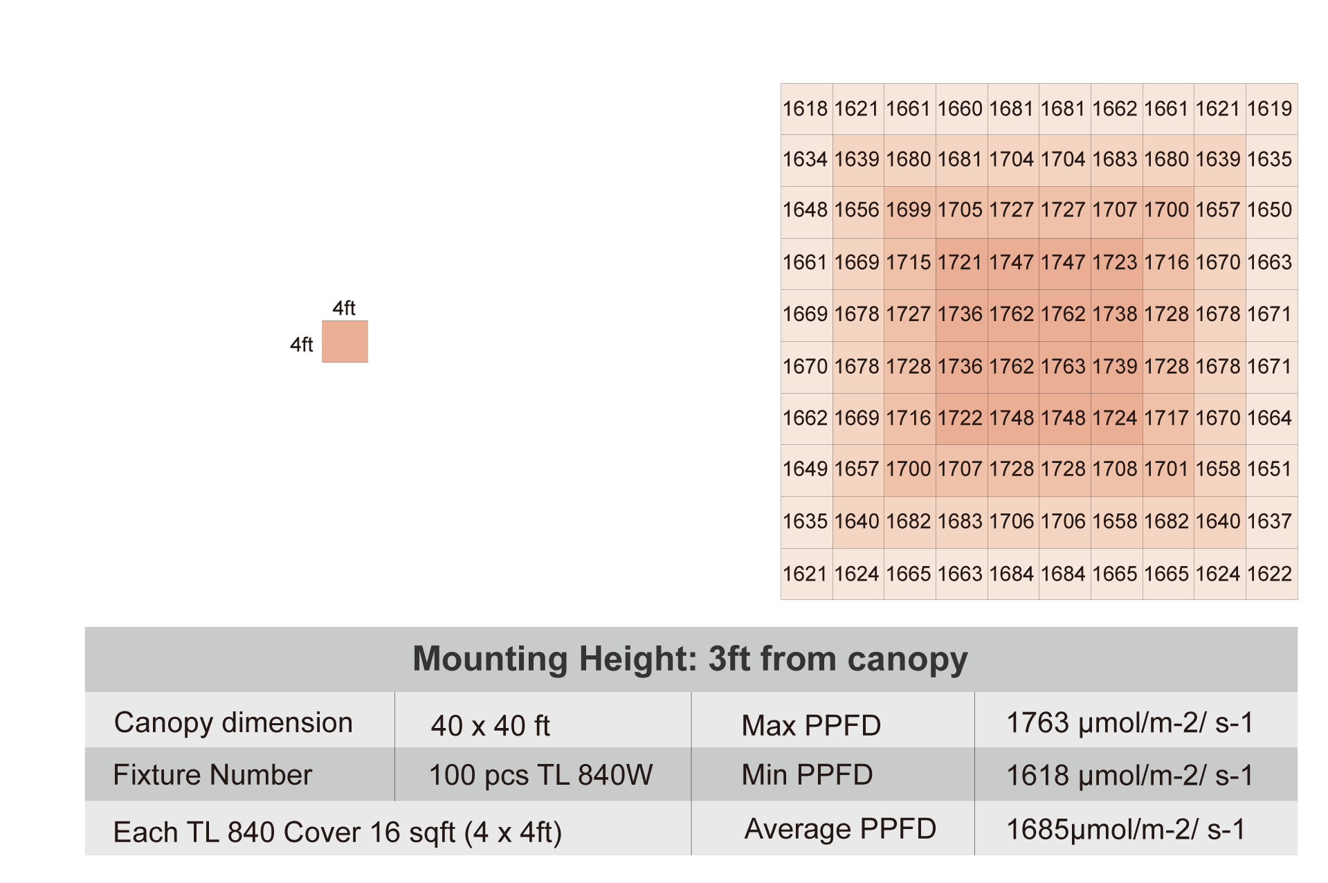 PPFD Chart in 4X4