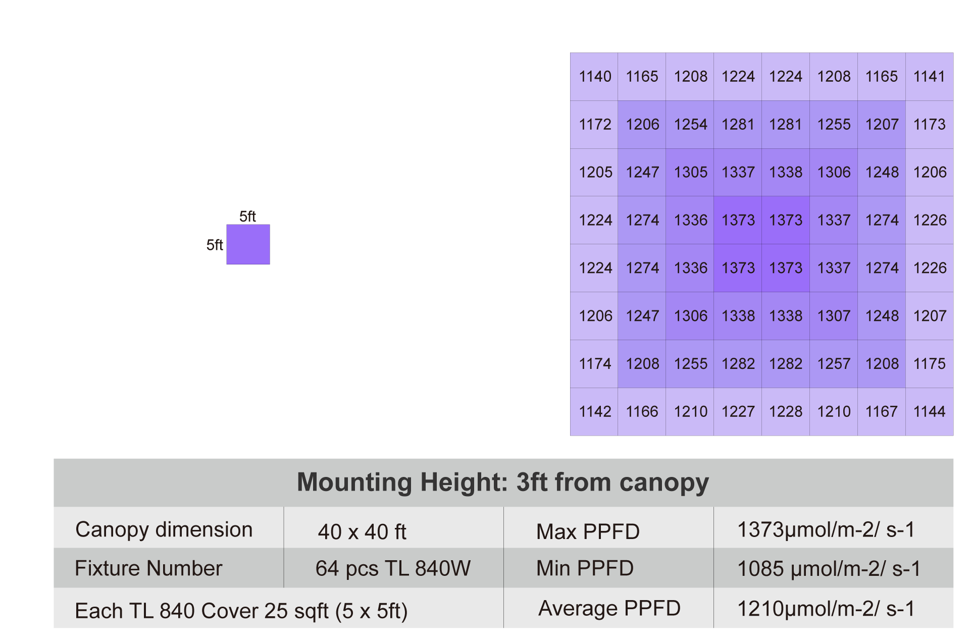 PPFD Chart in 5x5